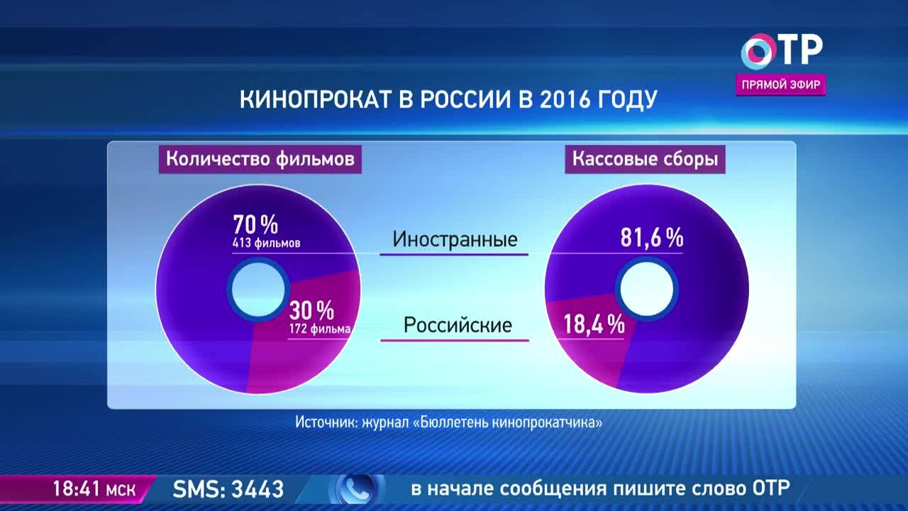 Провальные проекты в россии